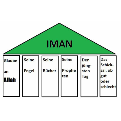 Der Iman basiert auf 6 Säulen: Der Glaube an...